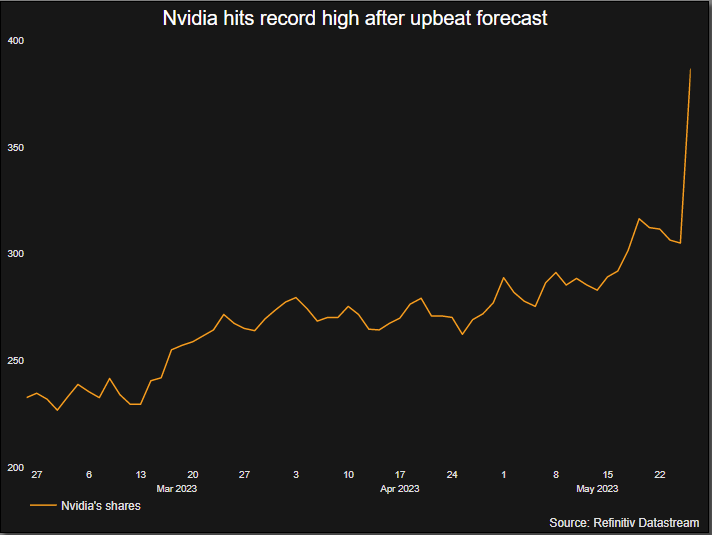 سجلت Nvidia مستوى قياسيًا مرتفعًا بعد توقعات متفائلة